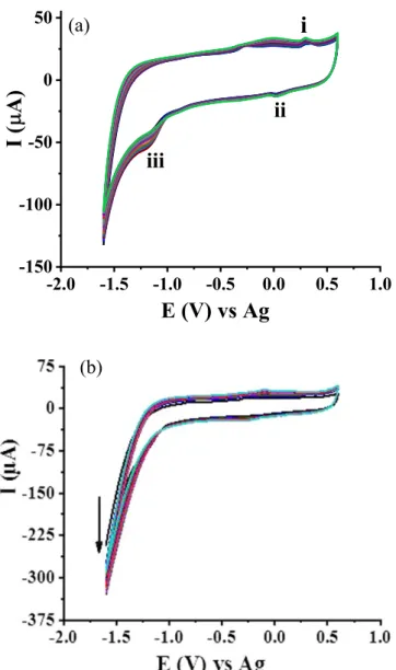 Figure 3b shows that in the preparation of a control non-imprinted polymer (NIP), no peak at ∼+ 0.40 V was observed