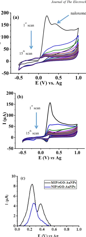 Figure 3. Electropolymerization of (a) MIP from a solution containing 5 mM p-PDA and 1 mM NLX in phosphate-citrate buffer, (b) NIP from a solution containing 5 mM p-PDA in phosphate-citrate buffer, and (c) DPV  voltammo-grams of MIP and NIP modi ﬁ ed rGO-A