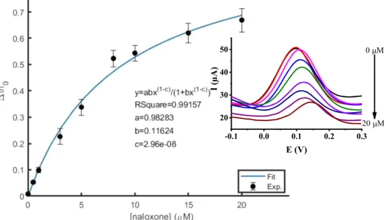 Figure 7. The normalized current of MIP and NIP modi ﬁ ed rGO-AuNPs/
