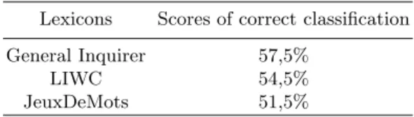Table 1. Overall score from general lexicons of opinion Lexicons Scores of correct classification