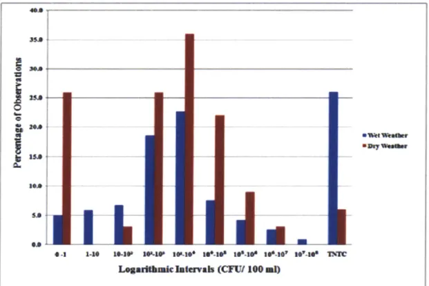 Figure 2.1: Results of Percentage Observations of Wet- and Dry- Weather E. coli Loadings (Nshimyimana, 2010)