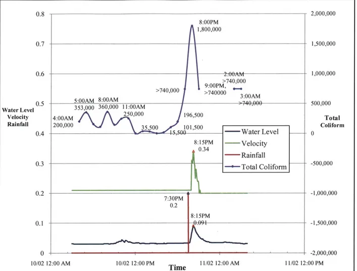 Figure 3.3: Averaged Total Coliform for 18 hour Wet  Weather Sampling during 10  &amp; 11  Feb 2009 (Lee, 2009)