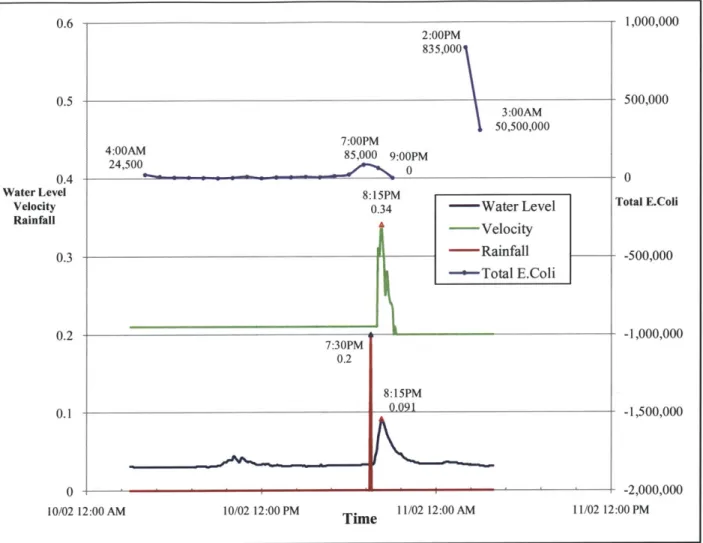 Figure 3.4: Averaged E. colifor 18 hour Wet  Weather Sampling during 10  &amp; 11  Feb 2009 (Lee, 2009)