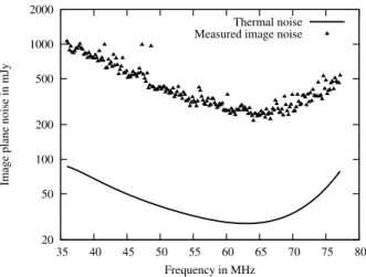 Figure 6. Plot showing noise estimated in the lunar images. The thermal noise was estimated by differencing visibilities between frequency channels separated by about 40 kHz