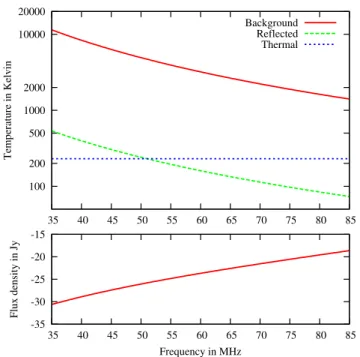 Figure 2. Plot showing the expected temperature of occulted Galactic synchrotron emission, reflected Galactic emission, and lunar thermal emission as a function of frequency (top panel), and also the resulting flux density of the Moon as measured by an int