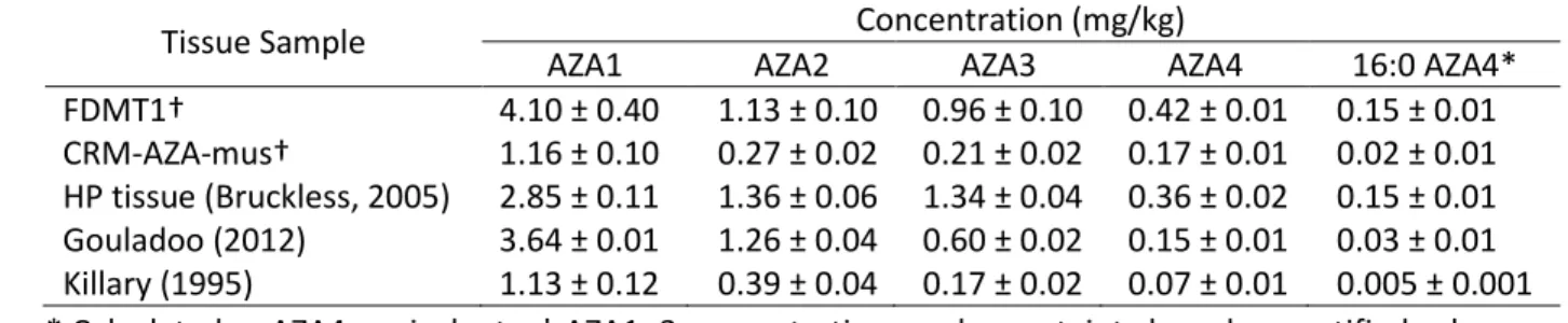 Table 2. Estimated concentrations of AZA1 – 4 and 3-O-palmitoylAZA4 (i.e. 16:0 esters) in several AZA-AZA-14 