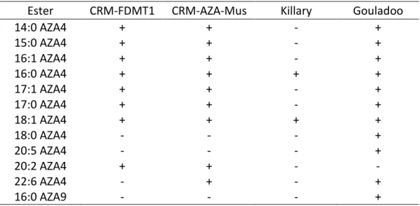 Table S2. Summary of 3- O -acyl AZA esters detected in whole mussel tissues. (+) detected, (-) not  detected