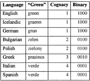 Table 2.1:  The word "green"  in several Indo-European languages
