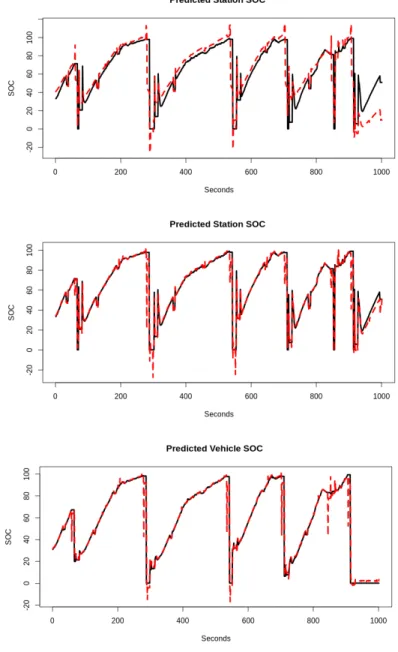 Figure 4: A segment of predicted SOC (red) and true SOC (black), top: predicted station SOC using the current time step; middle: predicted station SOC using the current and one previous time steps; bottom: predicted vehicle SOC using the current and one pr