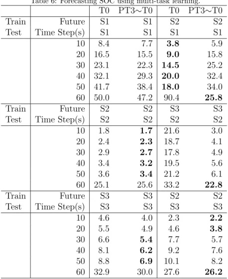 Table 6: Forecasting SOC using multi-task learning.