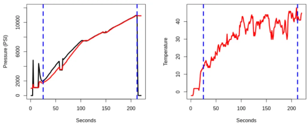 Figure 1: A representative fueling profile, left panel: station pressure (black) and vehicle pressure (red); right panel: vehicle temperature.