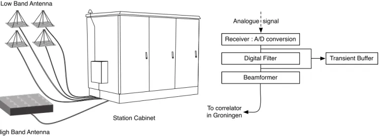 Fig. 8. Schematic illustrating the signal connections at station level as well as the digital processing chain