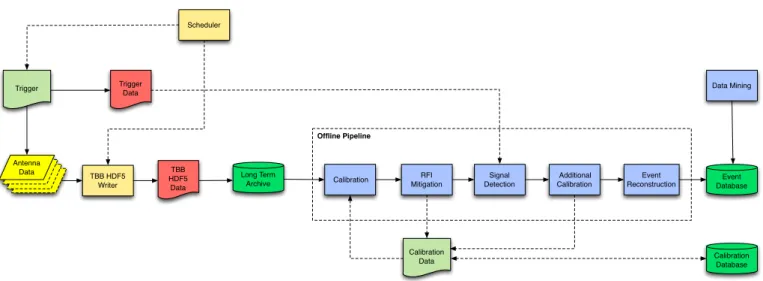 Fig. 14. Schematic view of the CR pipeline. The HDF5 data are the standardized output