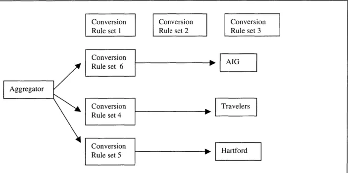 Figure  8.3.  Aggregator  to  carrier  mappings for  period 3.  After  changing  its data  schema,  the  aggregator had to discard  rule set 3