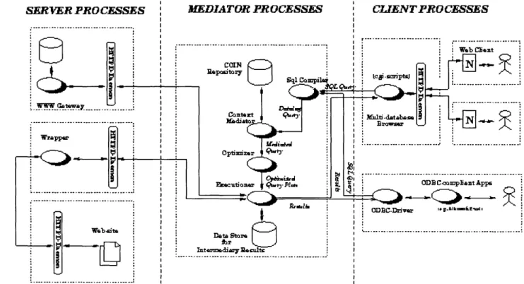 Figure  9.1.  An  architectural  diagram  of  the  COIN  framework.