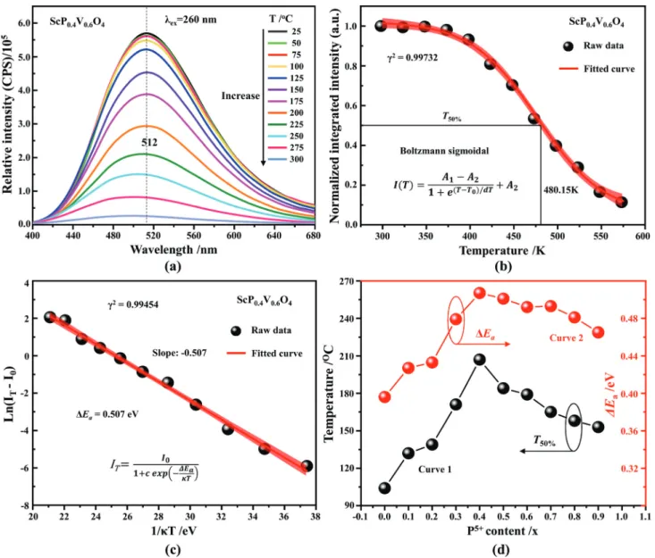 Fig. 6 (a) Temperature-dependent emission spectra (l ex = 260 nm) of the ScP 0.4 V 0.6 O 4 sample; (b) relative temperature-dependent integrated emission intensity of the ScP 0.4 V 0.6 O 4 and the fitting curve based on the Boltzmann sigmoidal equation; (c