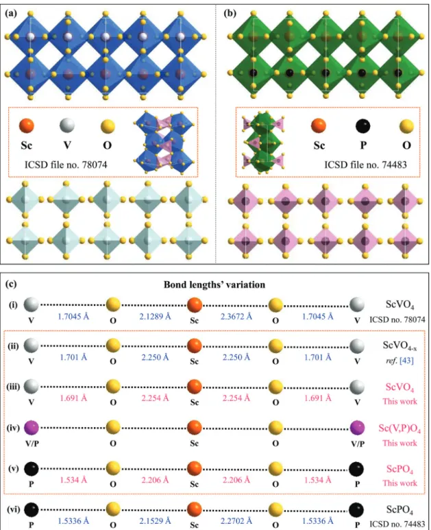 Fig. 1 (a and b) Double cell X [1. . .+1] of the ScVO 4 and ScPO 4 isostructural crystals based on the ICSD file no