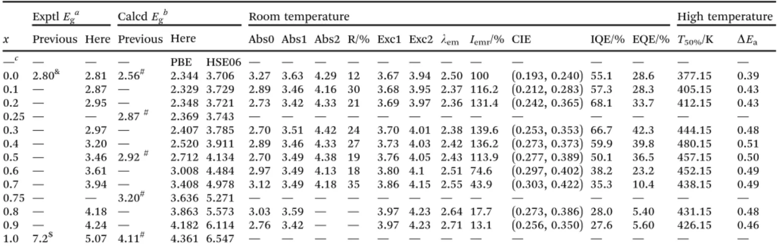 Table 2 Electronic band gap energies (E g ), absorption (i.e., Abs0, Abs1, and Abs2) and excitation (i.e., Exc1 and Exc2) values, emission peak positions (l em ), relative emission intensity at room temperature (I emr ), CIE chromaticity coordinates, IQE a
