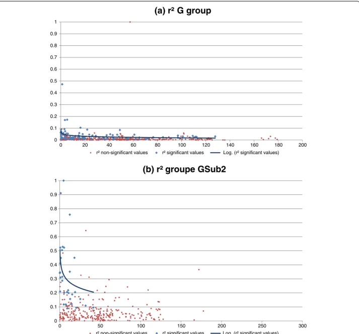 Figure 7 Decrease in LD (measured by r 2 ) as a function of genetic distance for groups G (a) and subgroup Gsub2 (b)