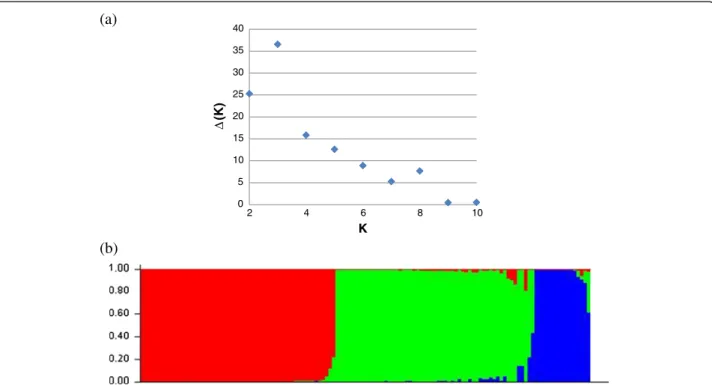 Figure 3 (a) Ad-hoc statistics Δ (K) based on STRUCTURE lnP(D) summarized over 10 reps for each K (assumed number of populations) exhibiting a signal at K=3 populations and (b) bar-plot of the STRUCTURE run exhibiting the highest lnP(D) for K=3