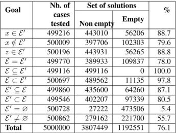 Table 2: Summary of results for the protocol of random generation. For each goal, the second column gives the total number of pairs of AS tested by the tool