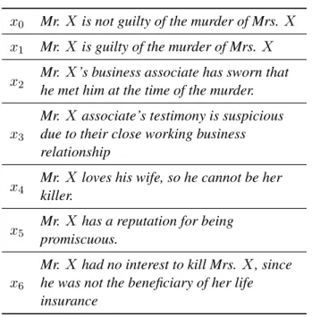 Table 1: Arguments concerning Mr. X case.