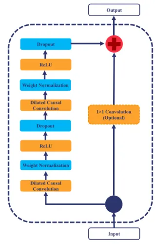 FIGURE 2. TCN residual block.