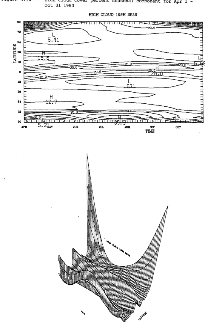 Figure  3.14  - High cloud  cover percent  seasonal  component for  Apr 1 - -Oct  31  1983