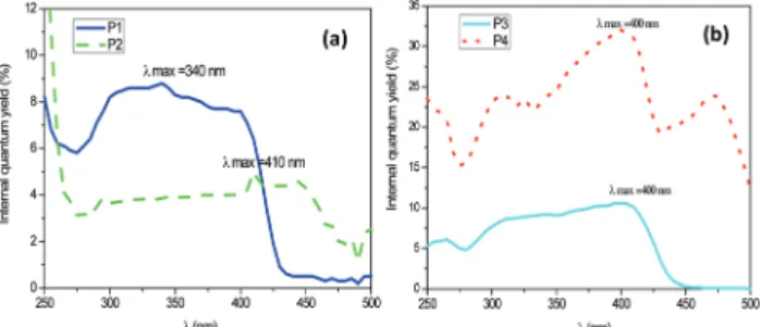 Fig. 1 Internal quantum yield versus excitation wavelength for (a) P1 and P2, (b) P3 and P4 fluorophores.