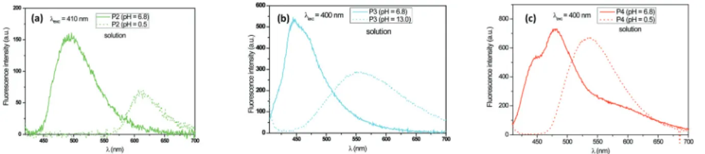 Fig. 10 Emission spectra as a function of pH for the (a) P2, (b) P3, and (c) P4 fluorophores in solution.