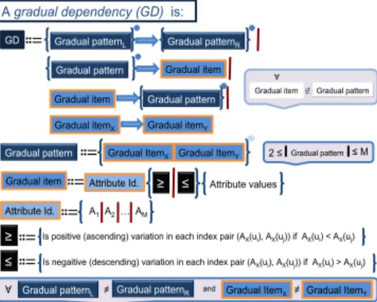 Fig. 1. Preliminary definitions: Gradual dependency, gradual pattern, and gradual item.