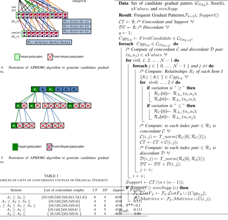 Fig. 5. Ilustration of APRIORI algorithm to generate candidates gradual patters.