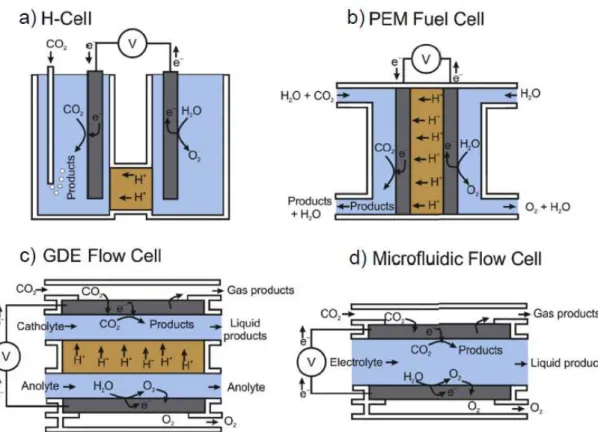 Figure 1. Illustration of reactor designs commonly used for the electrochemical reduction of CO 2 [19].