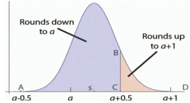 Figure 1: An illustration of quantization error without noise.