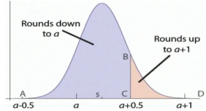 Figure 1: An illustration of quantization error without noise.