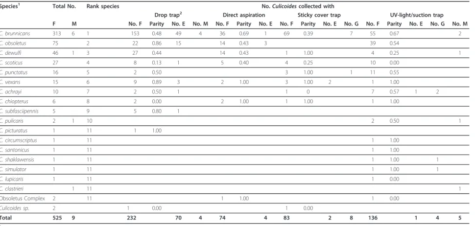 Table 1 Numbers of Culicoides collected over 12 nights using four trapping methods