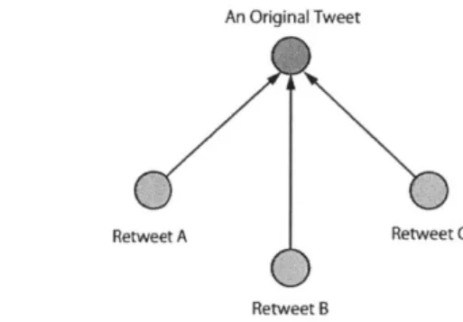 Figure  2-1  shows  the  relationship  between  an  original  tweet  and  a  retweet  to  it.