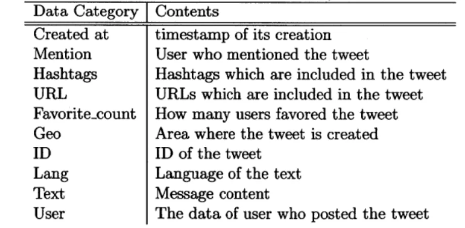 Table  3.1  and  3.2  show  the contents  which  are included  in  Tweet  and  Retweet  data.
