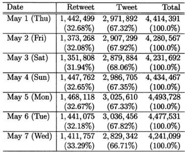Table  3.4:  Tweet  and Retweet  Volume  (proportion)  on each  day