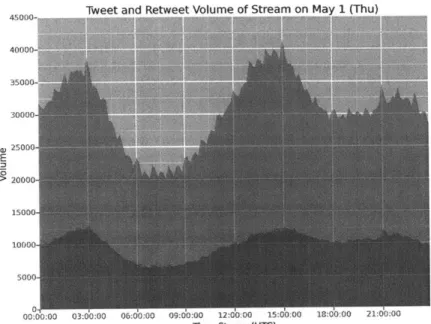 Figure  3-1:  Time  series  plot  of the  volume  of Tweets  and  Retweets  (1)