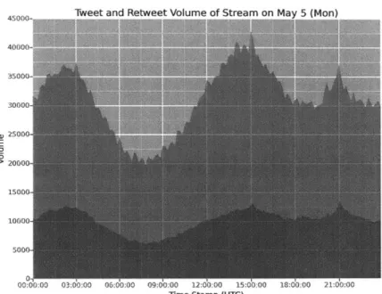 Figure  3-3:  Time  series  plot  of the  volume  of Tweets  and  Retweets  (3)