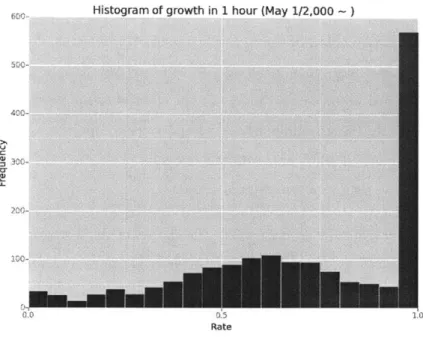 Figure  3-5:  Growth  rate of  retweets  in  one  hour  (2000  over  RT  count)