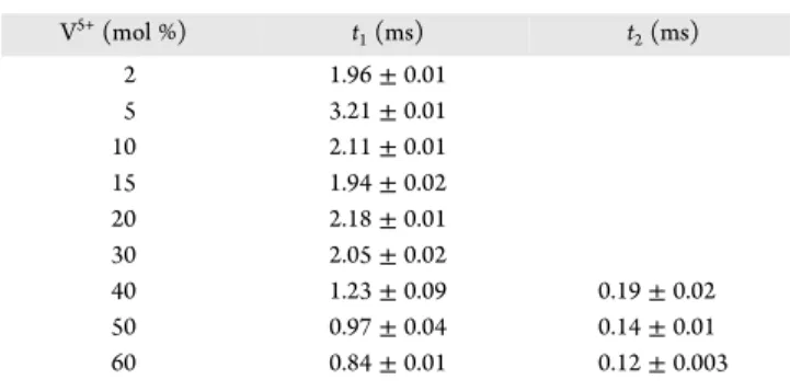 Table 2. Decay Time Dependent on Vanadium Ion Concentration in the 1 mol % Tb 3+ :YV x As 1−x O 4 System