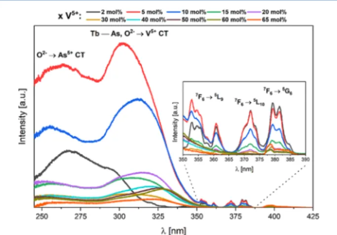Table 3. Probability for the Tb 3+ Ions to Find V 5+ Acceptor in Its Immediate Neighborhood and the Energy of the Lowest Excitation Band in the Solid Solution YV x As 1−x O 4