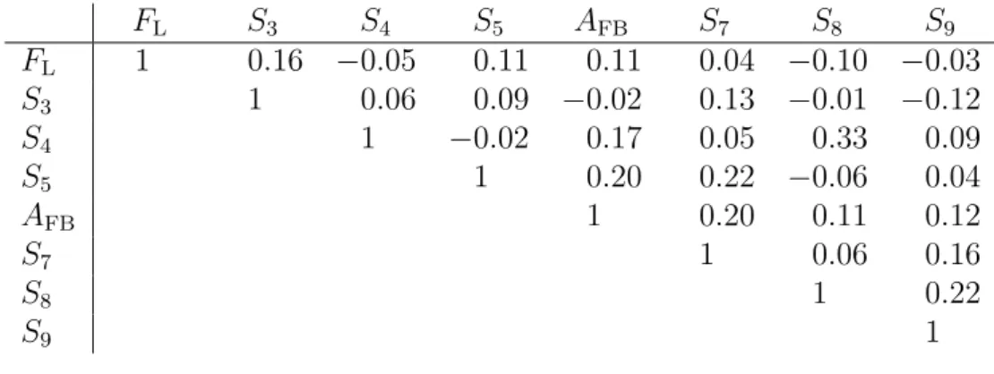 Table 4: Correlation matrix for the CP -averaged observables F L , A FB and S 3 –S 9 from the maximum-likelihood fit in the interval 1.1 &lt; q 2 &lt; 2.5 GeV 2 /c 4 .