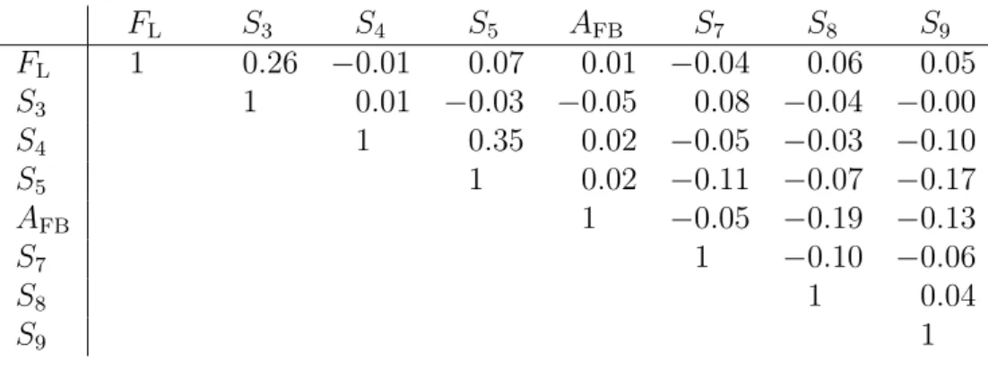 Table 7: Correlation matrix for the CP -averaged observables F L , A FB and S 3 –S 9 from the maximum-likelihood fit in the interval 6.0 &lt; q 2 &lt; 8.0 GeV 2 /c 4 .