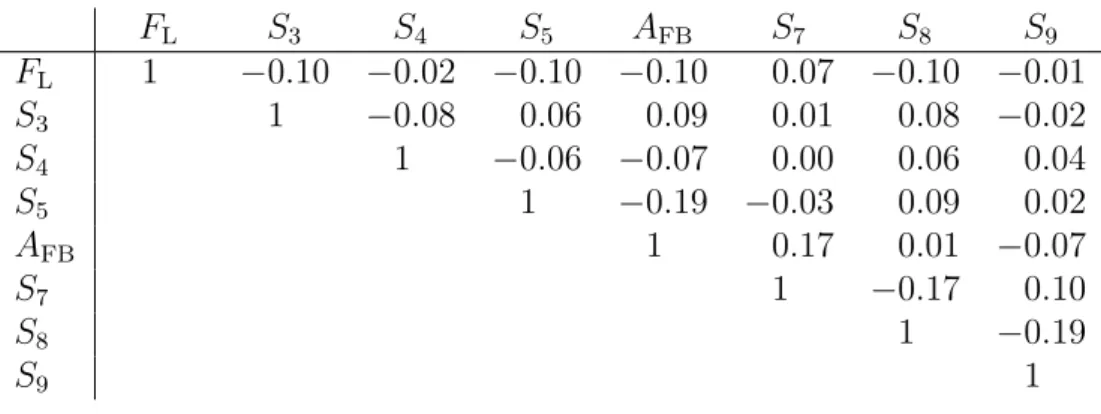 Table 10: Correlation matrix for the CP -averaged observables F L , A FB and S 3 –S 9 from the maximum-likelihood fit in the interval 17.0 &lt; q 2 &lt; 19.0 GeV 2 /c 4 .