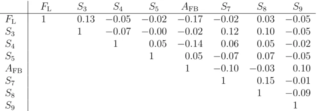Table 12: Correlation matrix for the CP -averaged observables F L , A FB and S 3 –S 9 from the maximum-likelihood fit in the interval 15.0 &lt; q 2 &lt; 19.0 GeV 2 /c 4 .