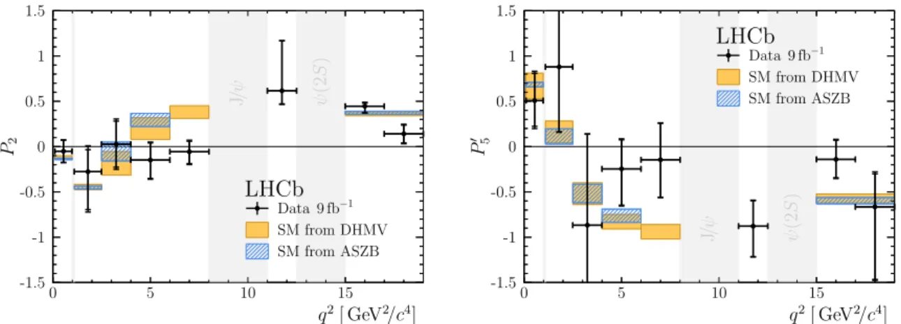 Figure 2: The CP -averaged observables (left) P 2 and (right) P 5 0 in intervals of 1 q 2 