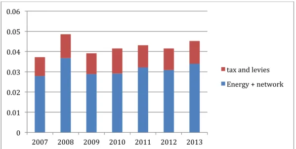 Figure   27:   Industrial   natural   gas   price   in   Germany   from   2007   to   2013